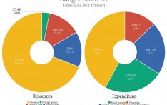 A Rs1.79 trillion budget with programmes aimed at polls and no clarity on resources 