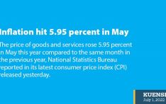 Inflation hit 5.95 percent in May