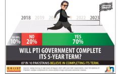 Seven in 10 Pakistanis believe PTI will complete five-year term: survey