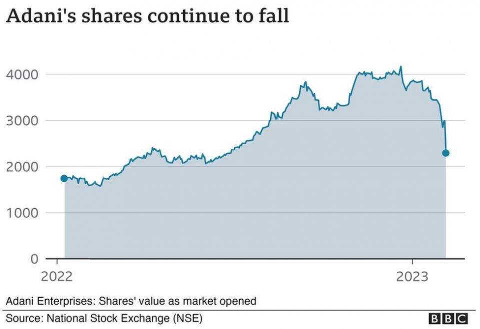A graph showing the decline in Adani Enterprises's share value since 2002