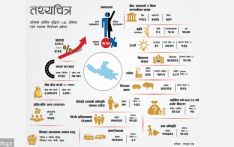 लुम्बिनीको आर्थिक तथ्यचित्र