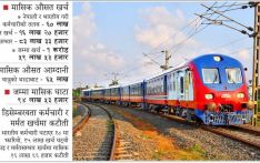 जनकपुर–जयनगर रेल : १९ महिना थन्किँदा ३ करोड नोक्सान, चलेपछि १० महिनामा १० करोड घाटा