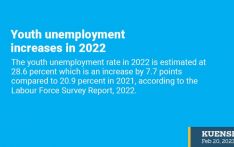 Youth unemployment increases in 2022
