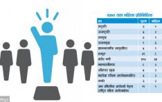 नेतृत्वमा महिला पुगे तर संख्या अझै निकै कम