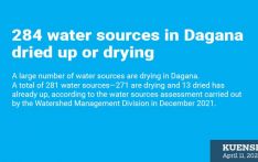 284 water sources in Dagana dried up or drying