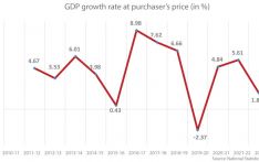 Nepal keeps downgrading economic growth projection