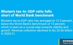 Bhutan’s tax-to-GDP ratio falls short of World Bank benchmark