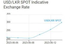 SL Rupee depreciates further against USD