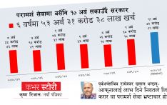 बजेटको घोषणा र महालेखाको सुझावविपरीत परामर्श सेवामा बर्सेनि १० अर्ब सकाउँदै सरकार