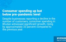 Consumer spending up but below pre-pandemic level
