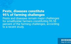 Pests, diseases constitute 95% of farming challenges