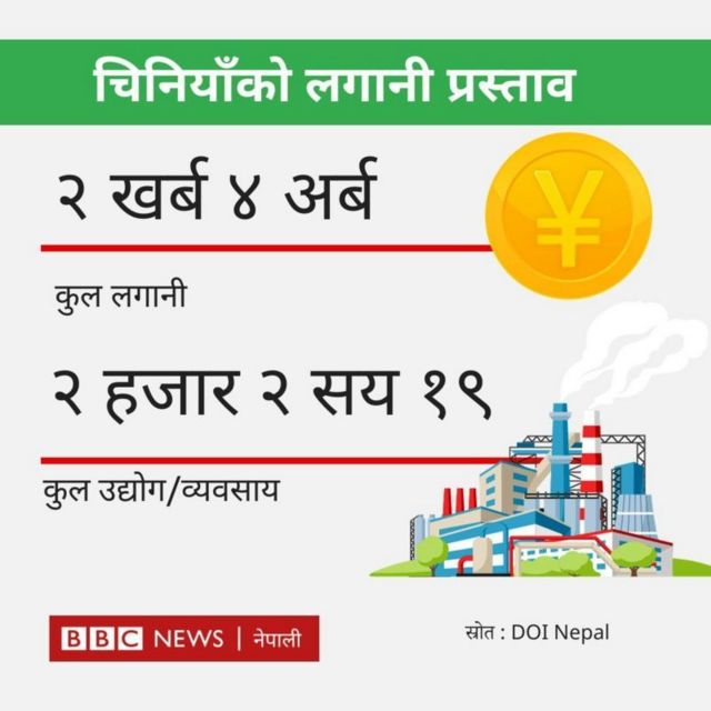 नेपालमा चिनियाँ लगानी प्रस्ताव 