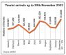 November records highest tourist arrivals since pandemic outbreak in Srilanka