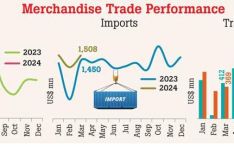 March exports reflect continued heft despite strengthening rupee