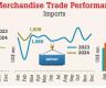 March exports reflect continued heft despite strengthening rupee