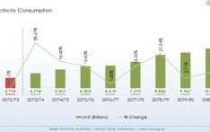 आठ वर्षमा तीन गुणा बढ्यो विद्युत खपत