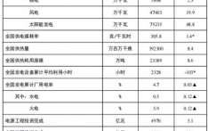 国家能源局：截至8月底全国累计发电装机容量同比增长14.0%