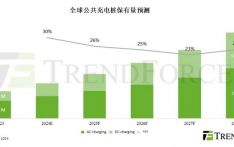 中国保有全球最多公共充电桩，2024年底将达360万座