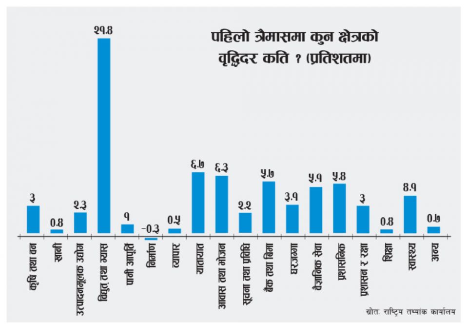 Economic growth of 3.4 percent in the first quarter, construction sector negative