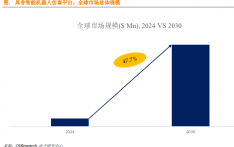 全国已有超45万家智能机器人企业，具身智能存在广阔的发展空间