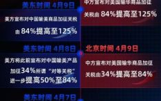 125%→10%、24%税率暂停90天 对美关税开始调整