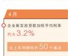 前4月我国人民币贷款增加超10万亿元