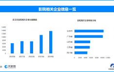 中国电影市场持续火爆，我国现存影院相关企业超9.1万家