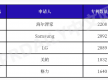 全球智慧家庭发明专利榜公布：中国家电三巨头进入前五