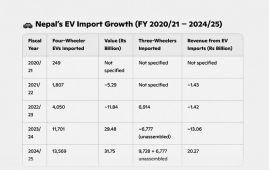EV imports up by 16%, 13,569 four-wheeler EVs imported in 2024/25 with 75% from China