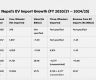 EV imports up by 16%, 13,569 four-wheeler EVs imported in 2024/25 with 75% from China