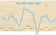 जिडिपी वृद्धिदरको उतारचढावले जोखिम