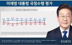 韩国总统李在明支持率上升至53%