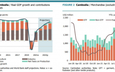 世界银行关注柬埔寨经济放缓 结构性挑战凸显中小经济体增长压力