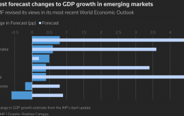 国际货币基金组织（IMF）上调中国经济预期