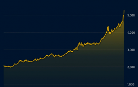 国际黄金价格大幅反弹 重回每盎司5000美元关口