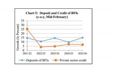BFIs’ deposits rise by 6% to Rs. 7,698 billion
