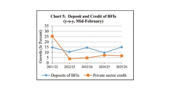 BFIs’ deposits rise by 6% to Rs. 7,698 billion